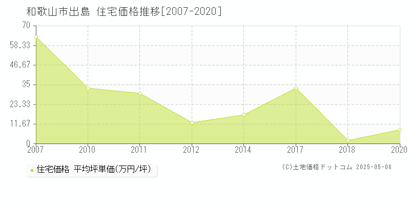 和歌山市出島の住宅取引事例推移グラフ 