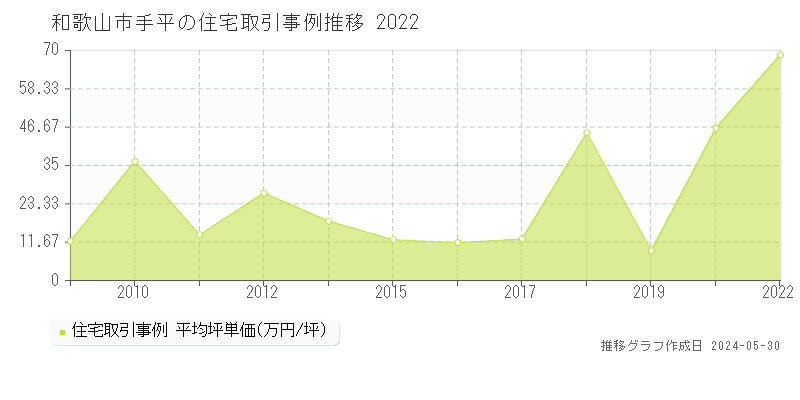 和歌山市手平の住宅価格推移グラフ 