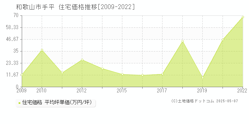 手平(和歌山市)の住宅価格推移グラフ(坪単価)[2009-2022年]