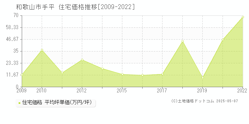 和歌山市手平の住宅価格推移グラフ 