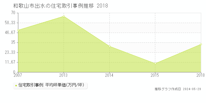 和歌山市出水の住宅価格推移グラフ 