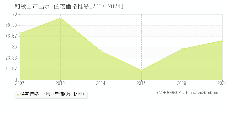 出水(和歌山市)の住宅価格推移グラフ(坪単価)[2007-2024年]