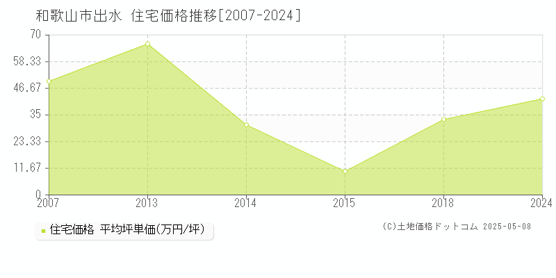 和歌山市出水の住宅価格推移グラフ 