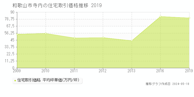 和歌山市寺内の住宅価格推移グラフ 