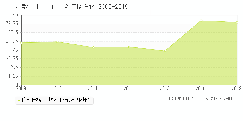 寺内(和歌山市)の住宅価格推移グラフ(坪単価)[2009-2019年]