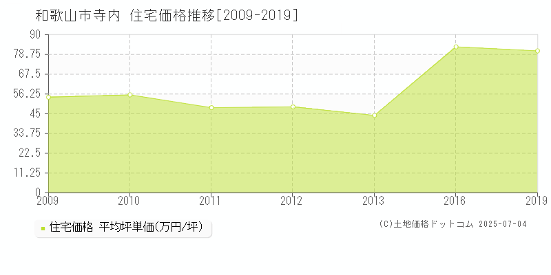 和歌山市寺内の住宅価格推移グラフ 