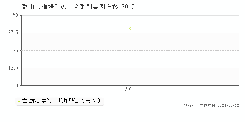 和歌山市道場町の住宅価格推移グラフ 