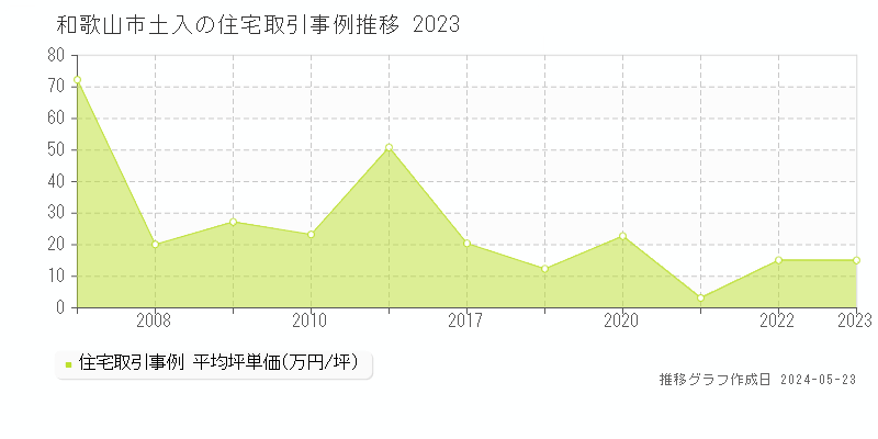 和歌山市土入の住宅価格推移グラフ 