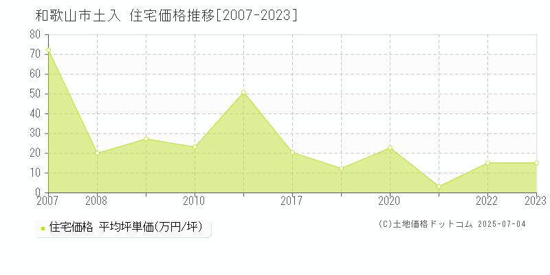 土入(和歌山市)の住宅価格推移グラフ(坪単価)[2007-2023年]