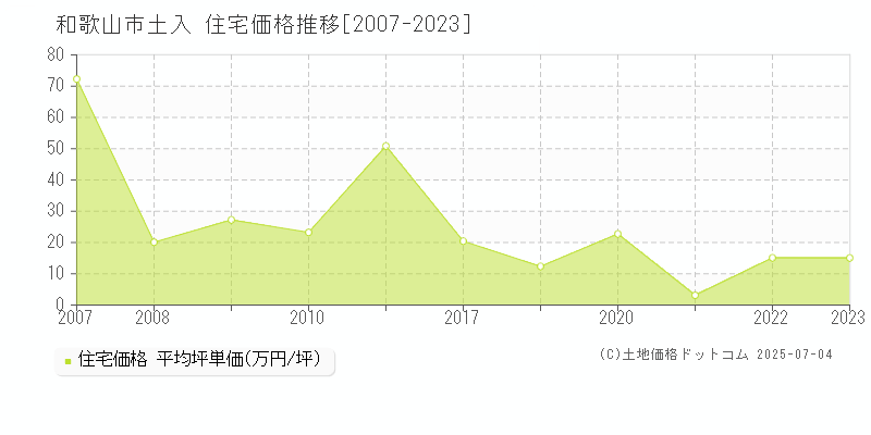 和歌山市土入の住宅取引事例推移グラフ 