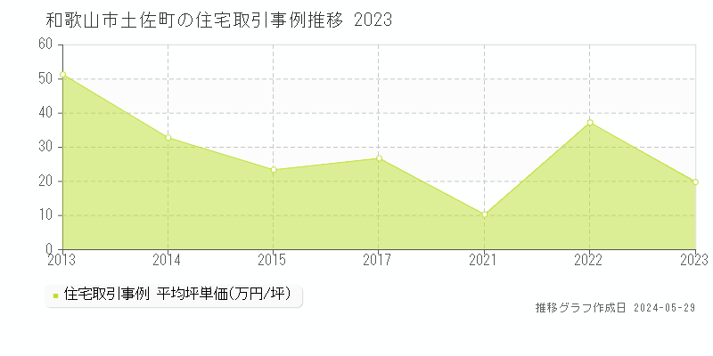 和歌山市土佐町の住宅取引事例推移グラフ 