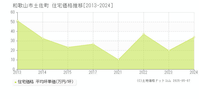 土佐町(和歌山市)の住宅価格推移グラフ(坪単価)[2013-2024年]
