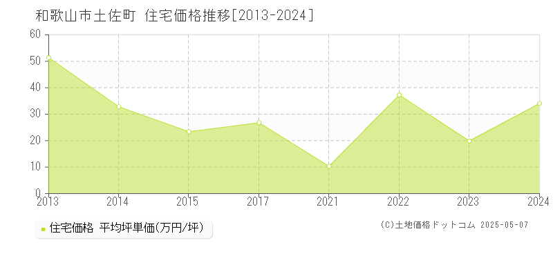 和歌山市土佐町の住宅価格推移グラフ 