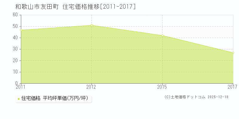 友田町(和歌山市)の住宅価格推移グラフ(坪単価)[2011-2017年]