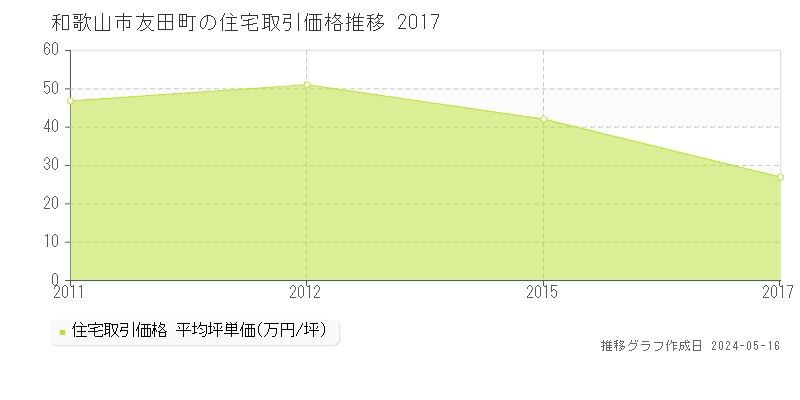 和歌山市友田町の住宅価格推移グラフ 