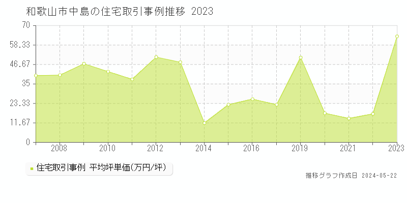 和歌山市中島の住宅価格推移グラフ 