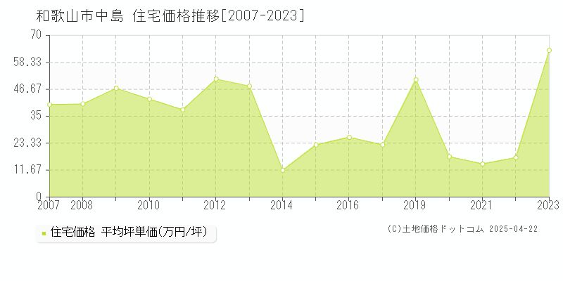 和歌山市中島の住宅価格推移グラフ 