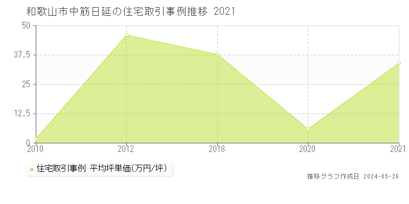 和歌山市中筋日延の住宅価格推移グラフ 