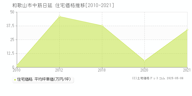 中筋日延(和歌山市)の住宅価格推移グラフ(坪単価)[2010-2021年]