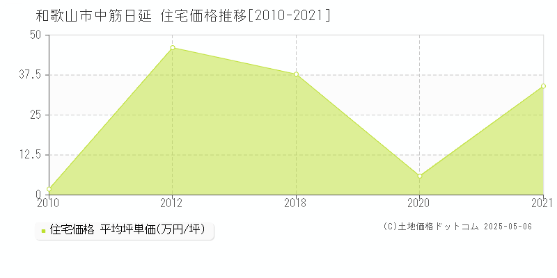 和歌山市中筋日延の住宅価格推移グラフ 