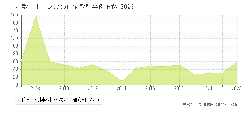 和歌山市中之島の住宅価格推移グラフ 
