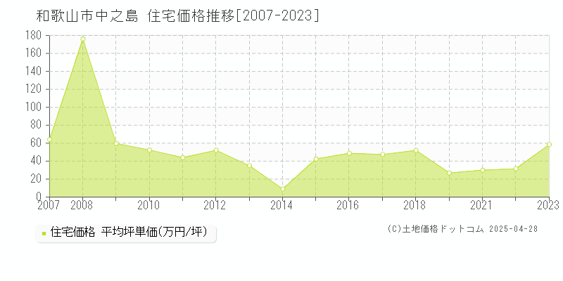 和歌山市中之島の住宅価格推移グラフ 