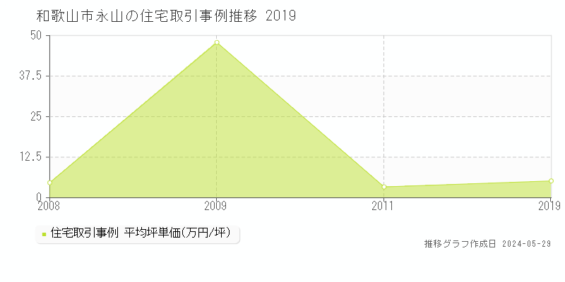 和歌山市永山の住宅価格推移グラフ 