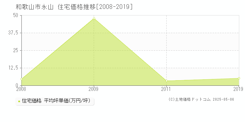 永山(和歌山市)の住宅価格推移グラフ(坪単価)[2008-2019年]