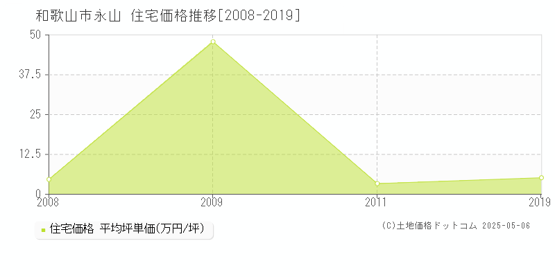 和歌山市永山の住宅価格推移グラフ 