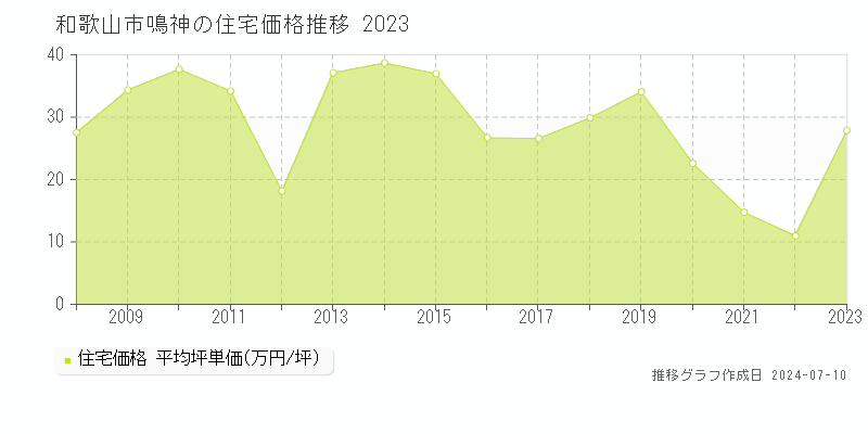 和歌山市鳴神の住宅取引事例推移グラフ 