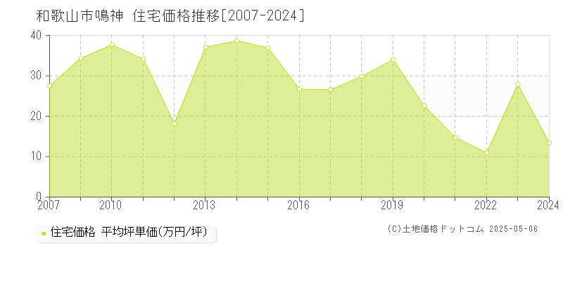 鳴神(和歌山市)の住宅価格推移グラフ(坪単価)[2007-2024年]