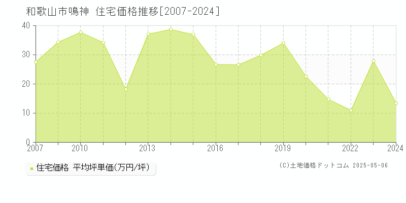 和歌山市鳴神の住宅価格推移グラフ 