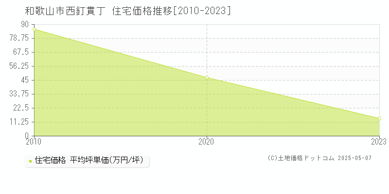 和歌山市西釘貫丁の住宅取引事例推移グラフ 