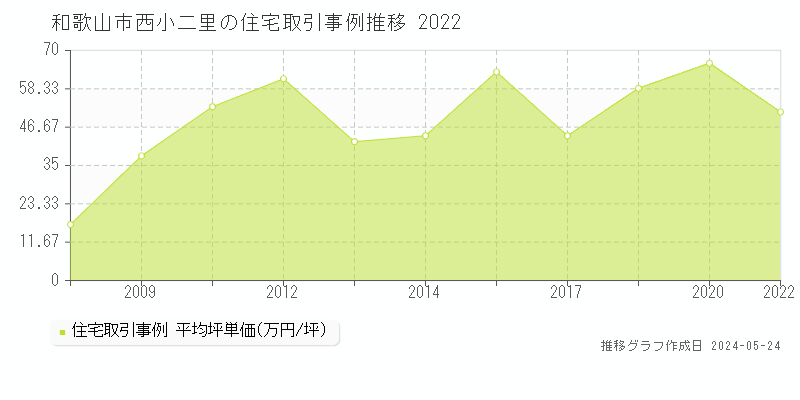 和歌山市西小二里の住宅価格推移グラフ 