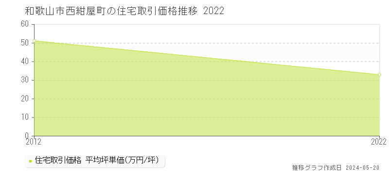 和歌山市西紺屋町の住宅価格推移グラフ 