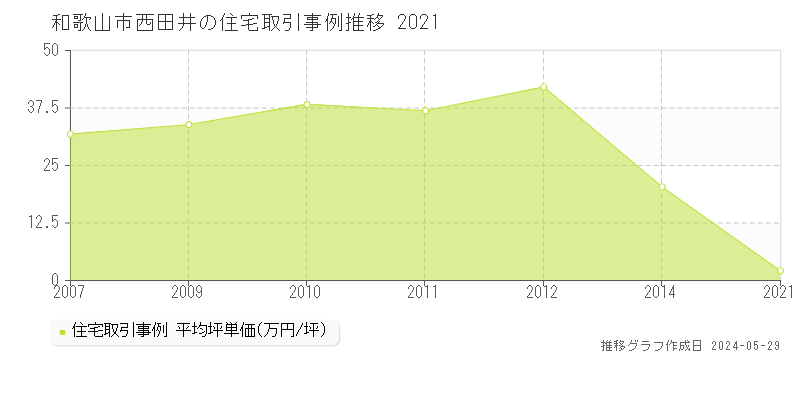 和歌山市西田井の住宅価格推移グラフ 
