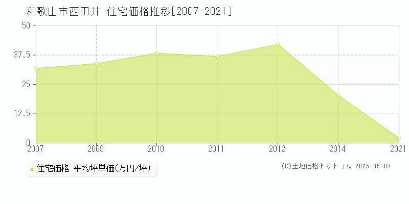 西田井(和歌山市)の住宅価格推移グラフ(坪単価)[2007-2021年]