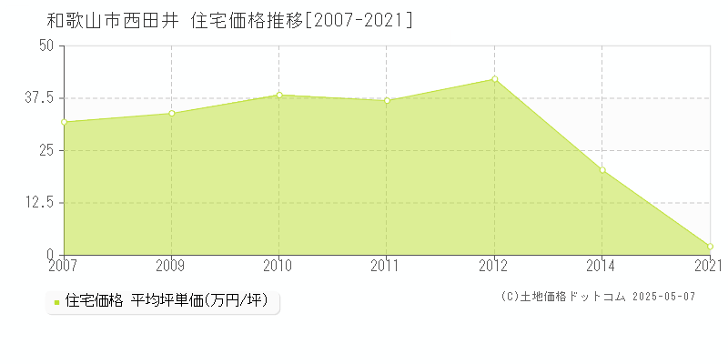 和歌山市西田井の住宅価格推移グラフ 