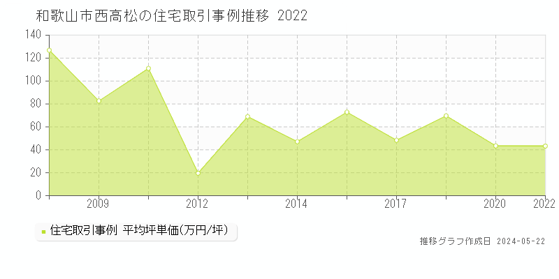 和歌山市西高松の住宅価格推移グラフ 