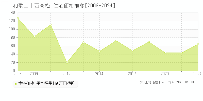 西高松(和歌山市)の住宅価格推移グラフ(坪単価)[2008-2024年]