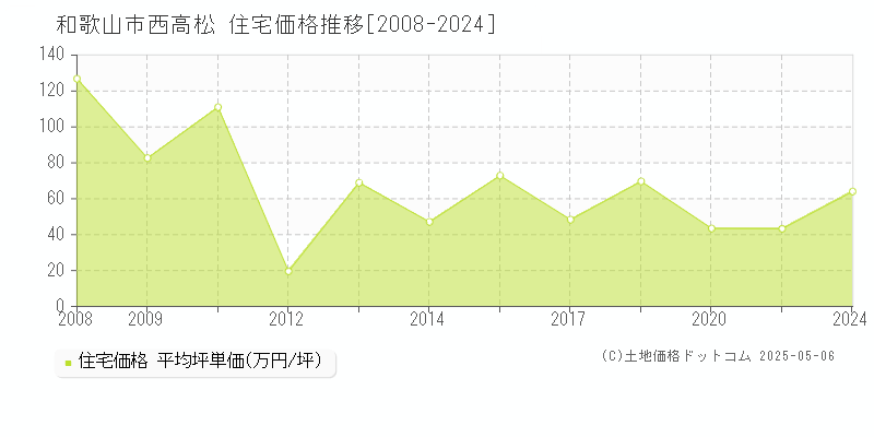 和歌山市西高松の住宅取引事例推移グラフ 