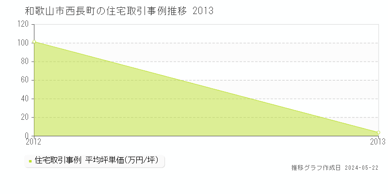 和歌山市西長町の住宅価格推移グラフ 