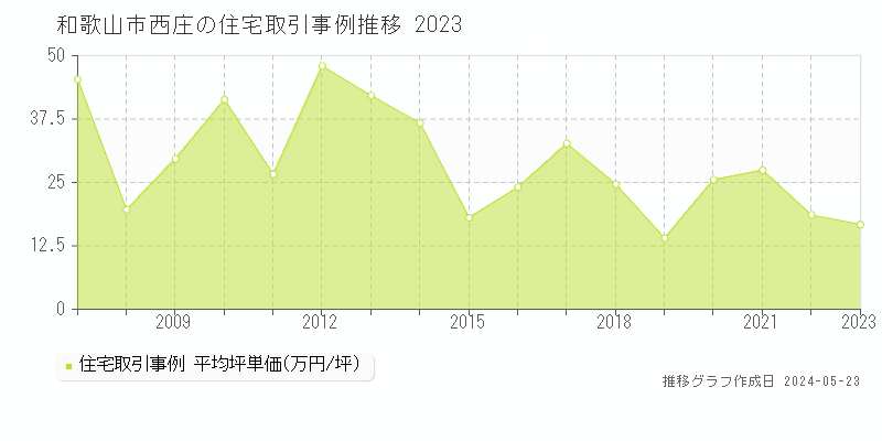 和歌山市西庄の住宅取引価格推移グラフ 