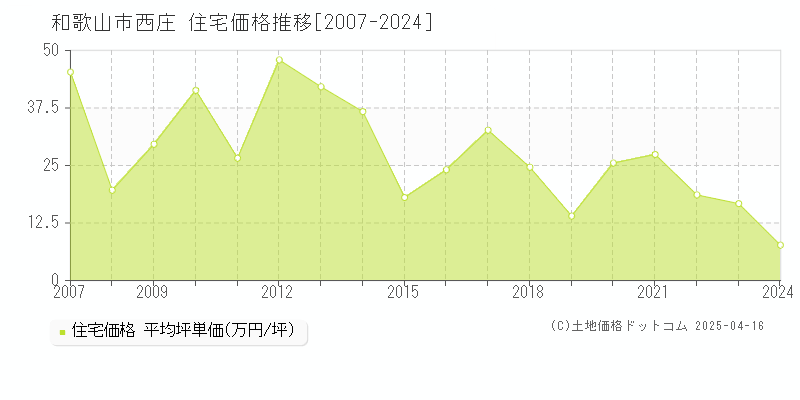 和歌山市西庄の住宅価格推移グラフ 