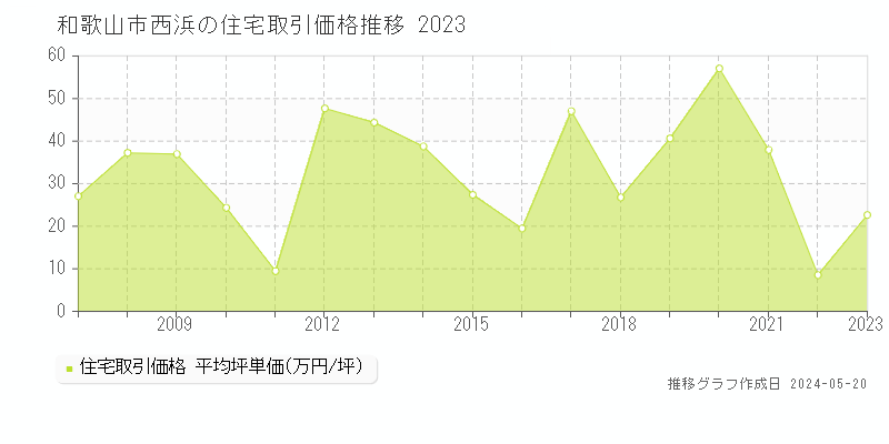 和歌山市西浜の住宅取引価格推移グラフ 