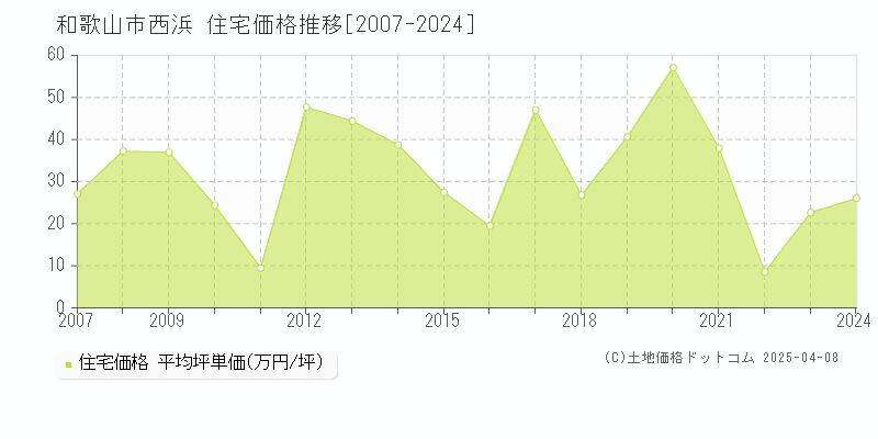 和歌山市西浜の住宅取引価格推移グラフ 