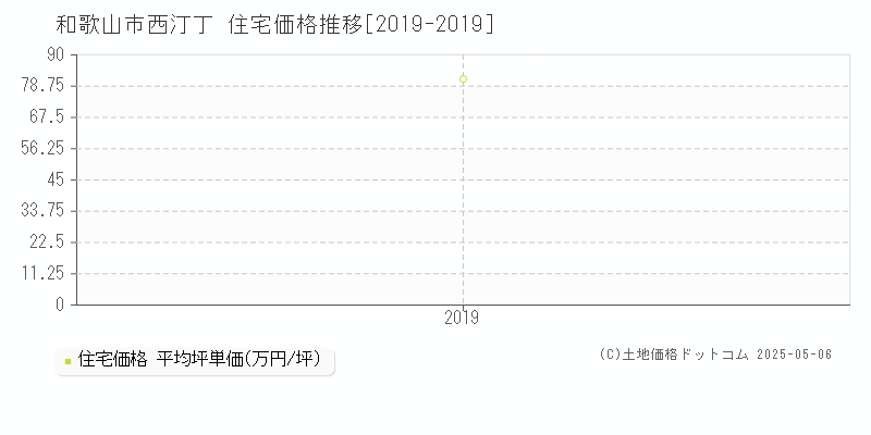 西汀丁(和歌山市)の住宅価格推移グラフ(坪単価)[2019-2019年]