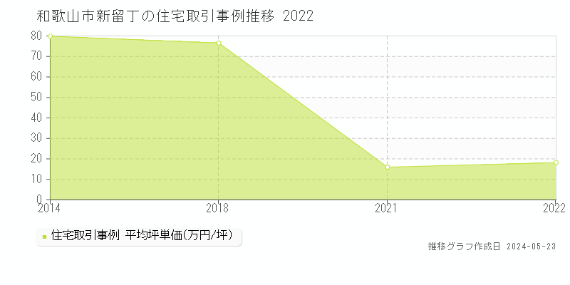 和歌山市新留丁の住宅価格推移グラフ 