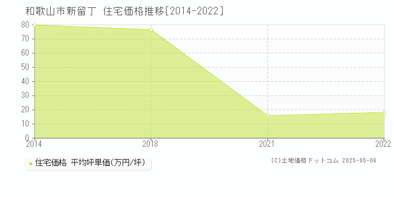 和歌山市新留丁の住宅価格推移グラフ 