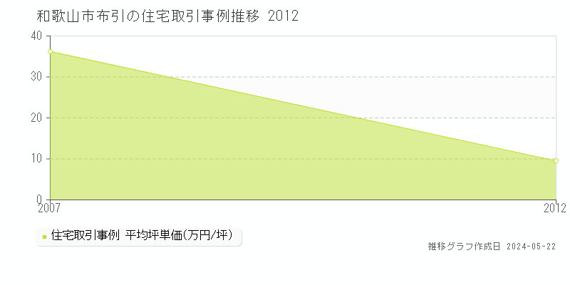 和歌山市布引の住宅取引事例推移グラフ 